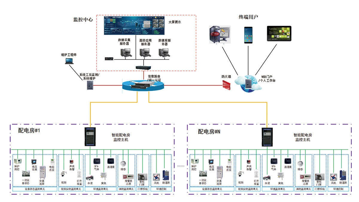 智能配電運(yùn)維管理平臺(tái)(ZX-3001）