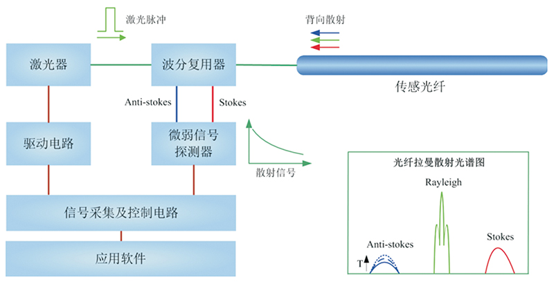 分布式光纖測(cè)溫系統(tǒng)(DTS)